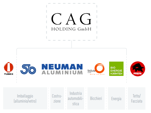 Gruppo di aziende CAG Holding GmbH, Firmenlogos Tubex, Stölzle Oberglas, Neuman Aluminium, Stölzle Lausitz, Bio Energie Kärnten e PREFA, dai settori Imballaggio (alluminio/vetro), Edilizia, Industria automobilistica, Bicchieri ed Energia