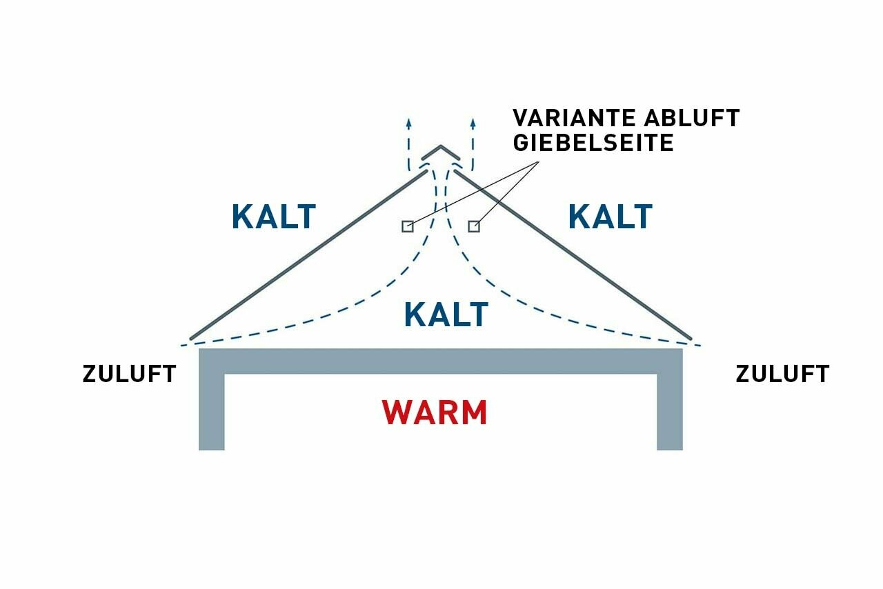 Technische Abbildung eines Dachaufbaus ohne Hinterlüftungsraum. Der Dachboden wird nicht für Wohnzwecke genutzt.