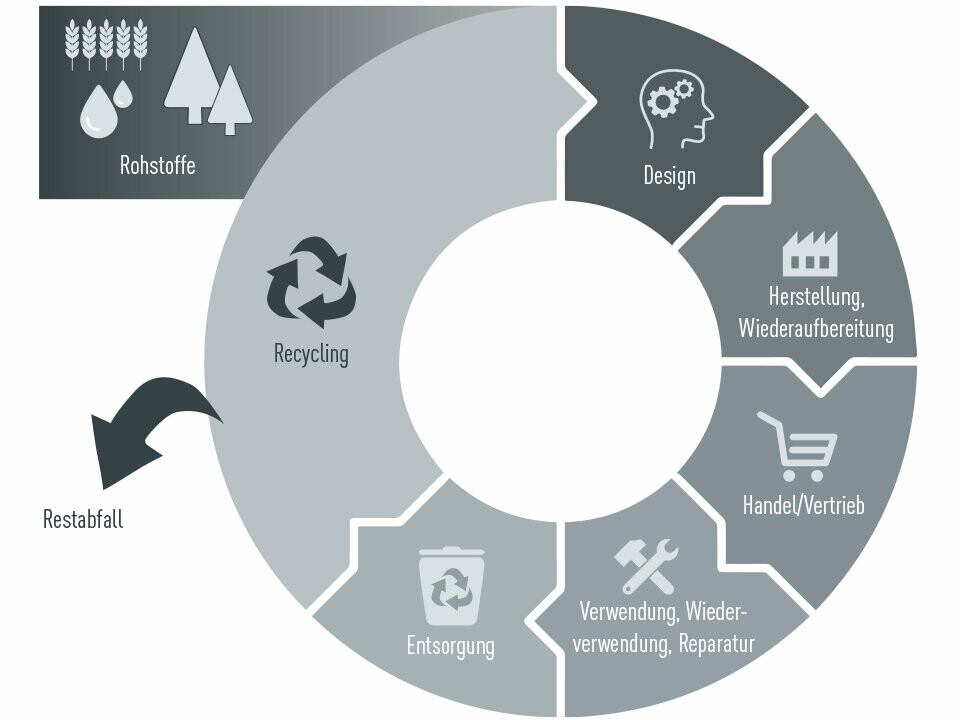 Grafik zur CAG Kreislaufwirtschaft: Rohstoffe, Design, Herstellung, Wiederaufbereitung, Handel/Vertrieb, Verwendung, Wiederverwendung, Reparatur, Entsorgung, Recycling/Restabfall