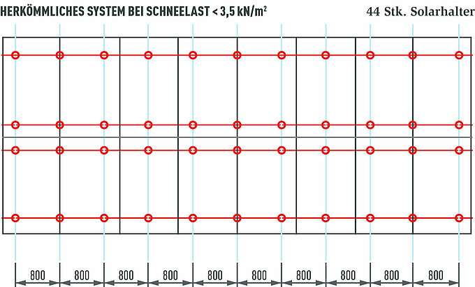 Grafikon prikazuje usporedbu sustava PV postrojenja s 16 modula i snagom od oko 7 kWp. Za PV sustav te veličine potrebno je samo 44 konvencionalna nosača za solarne panele. U usporedbi s PRE-VARIO sustavom za montažu, to je gotovo dvostruko više točaka pričvršćivanja.
