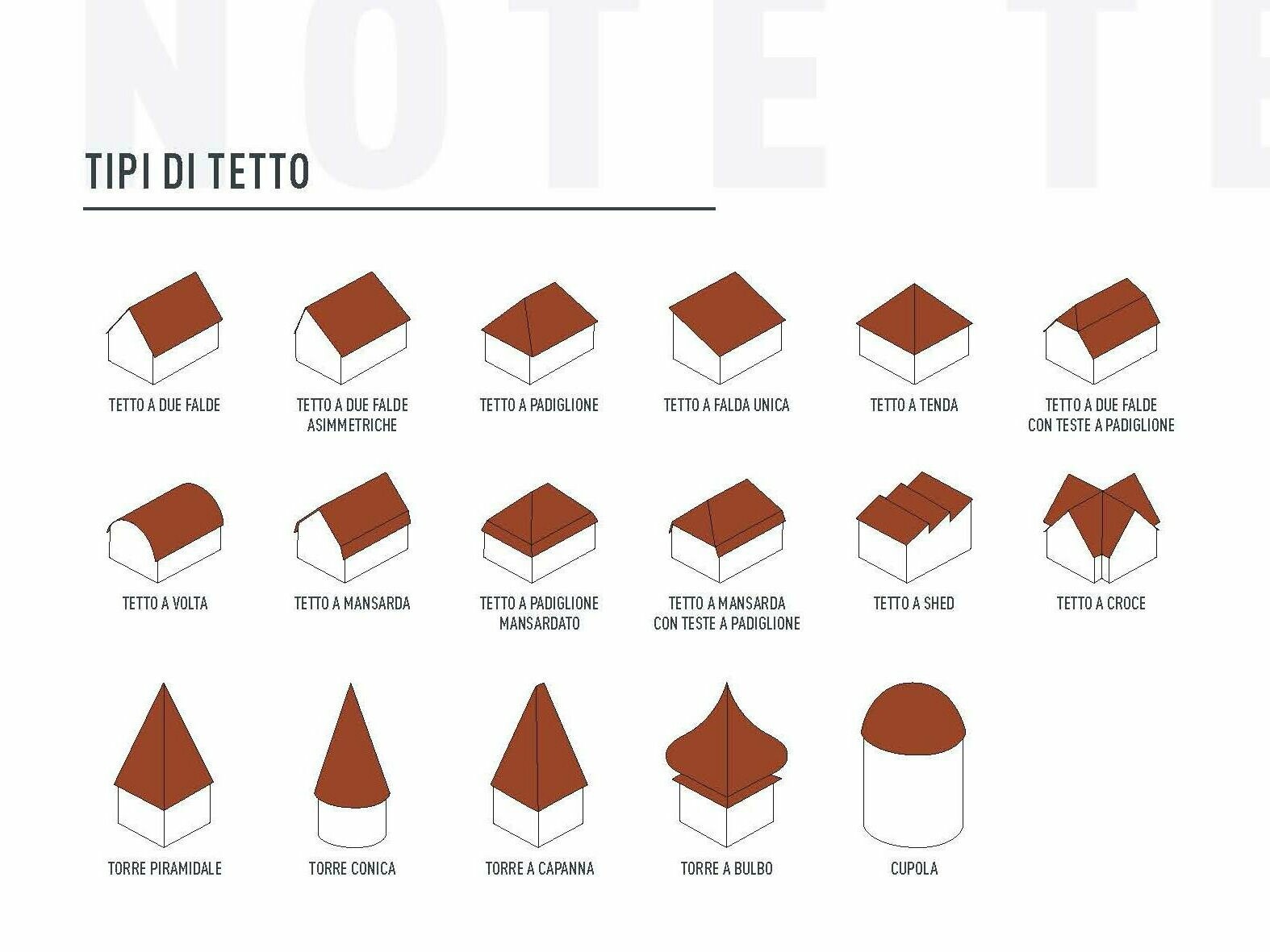 Immagine panoramica delle forme di tetto