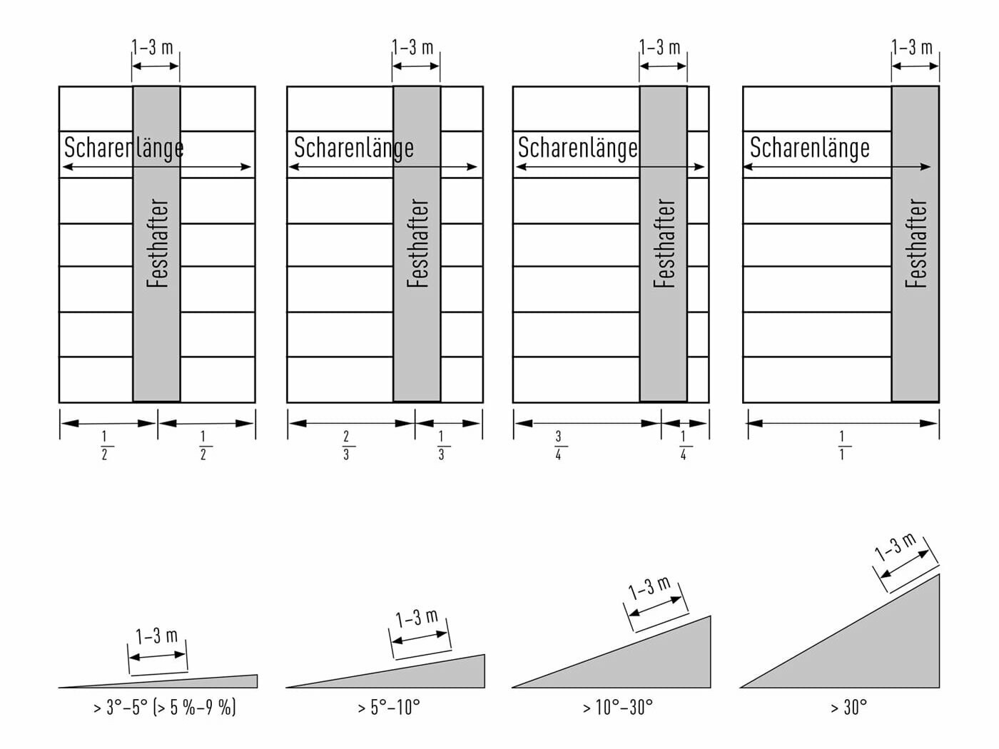 Darstellung der Positionierung der Festhafter in Abhängigkeit der Dachneigung bei Stehfalzdächern