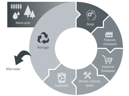 Grafico sull'economia circolare CAG: Materie prime, design, produzione, ritrattamento, commercio/distribuzione, utilizzo, riutilizzo, riparazione, smaltimento, riciclaggio/rifiuti residui