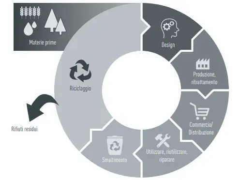 Grafico sull'economia circolare CAG: Materie prime, design, produzione, ritrattamento, commercio/distribuzione, utilizzo, riutilizzo, riparazione, smaltimento, riciclaggio/rifiuti residui