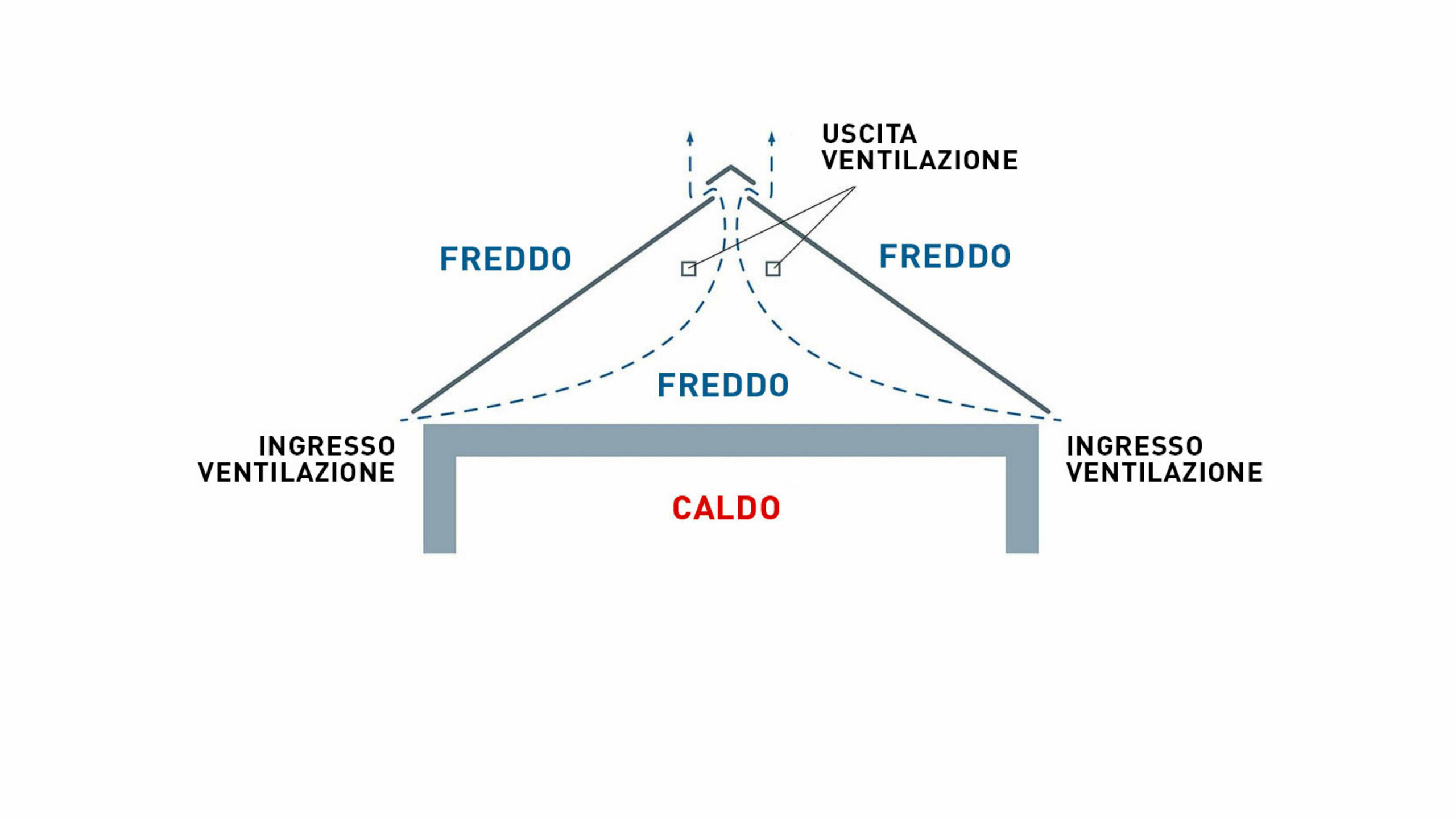 Rappresentazione tecnica di una struttura del tetto senza piano di retroventilazione. Il sottotetto non viene utilizzato come spazio abitabile.