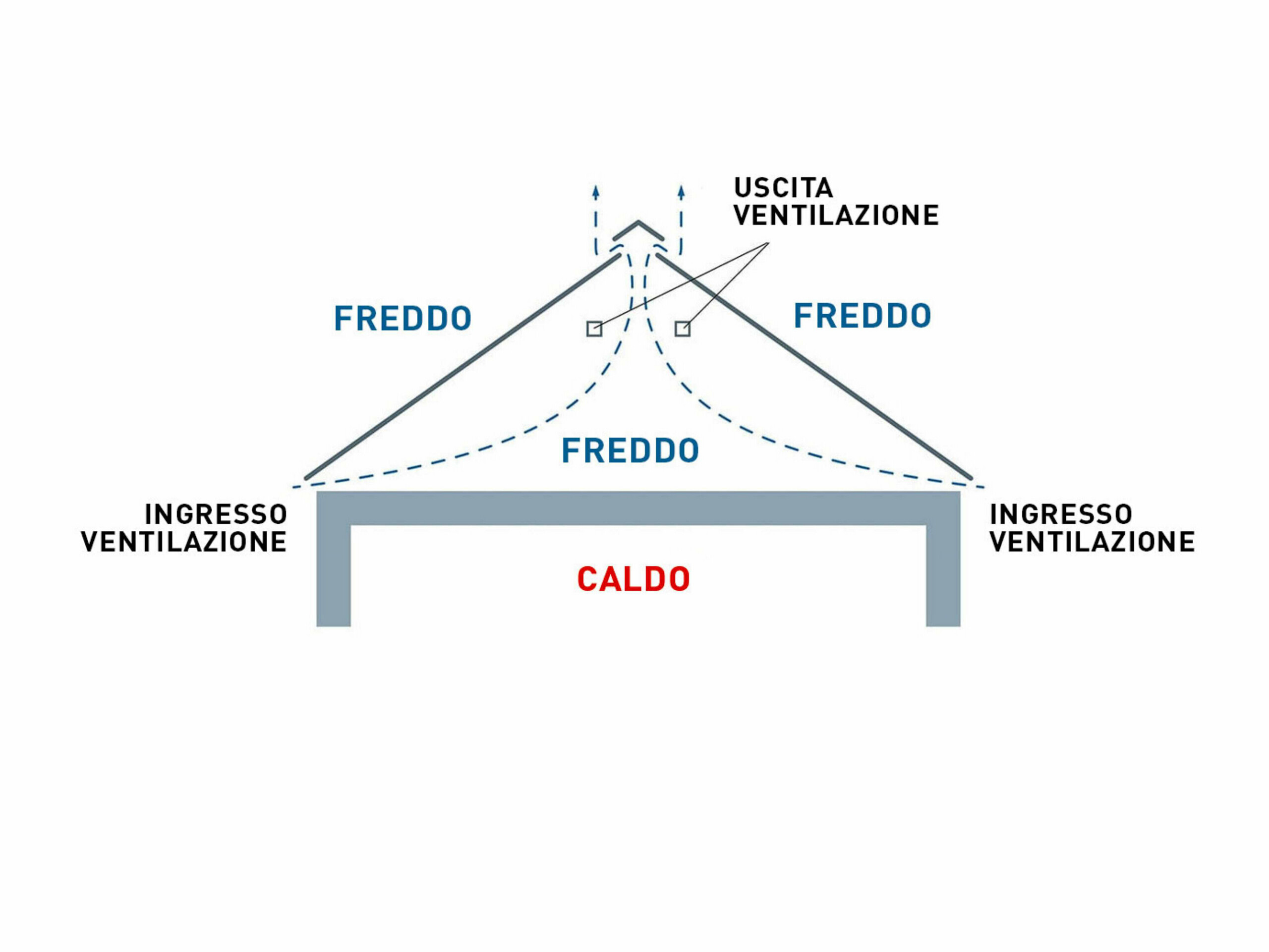 Rappresentazione tecnica di una struttura del tetto senza piano di retroventilazione. Il sottotetto non viene utilizzato come spazio abitabile.