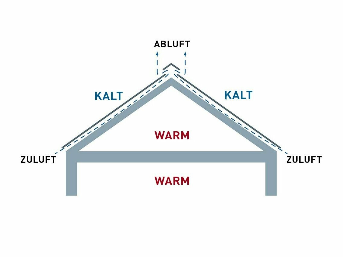 Technische Abbildung eines hinterlüfteten Dachaufbaus. Der Dachboden kann als Wohnraum genutzt werden.