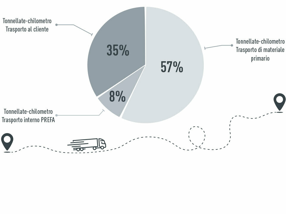 Grafica sul trasporto in PREFA: 57% tonnellate-chilometro di trasporto di materiale in entrata, 35% tonnellate-chilometro di trasporto al cliente, 8% tonnellate-chilometro di trasporto interno presso PREFA