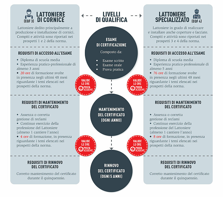 Grafico informativo sulla nuova norma italiana UNI 11966:2024, che regola i requisiti di qualificazione per i lattonieri edili. Il grafico mostra due livelli di qualifica: “Lattoniere di Cornice” (EQF 3) e “Lattoniere Specializzato” (EQF 4), ciascuno con requisiti di accesso, requisiti per il mantenimento e il rinnovo della certificazione. Al centro sono illustrate le fasi del processo di certificazione: esame scritto, orale e pratico, corsi di aggiornamento annuali e rinnovo ogni cinque anni. Il grafico sottolinea che le ore di formazione della PREFA Academy sono valide ai fini della certificazione.
