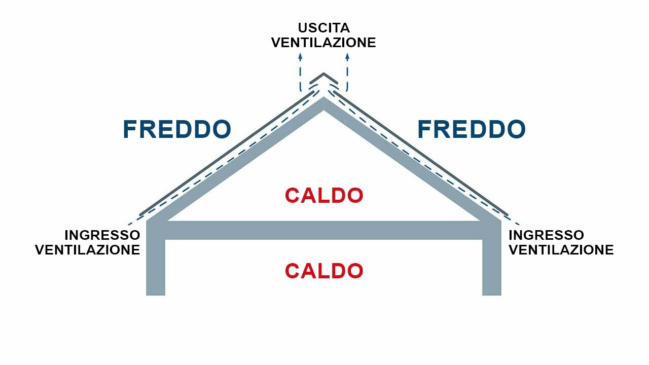 Rappresentazione tecnica di una struttura del tetto a cortina retroventilata. Il sottotetto può essere utilizzato anche come spazio abitabile.