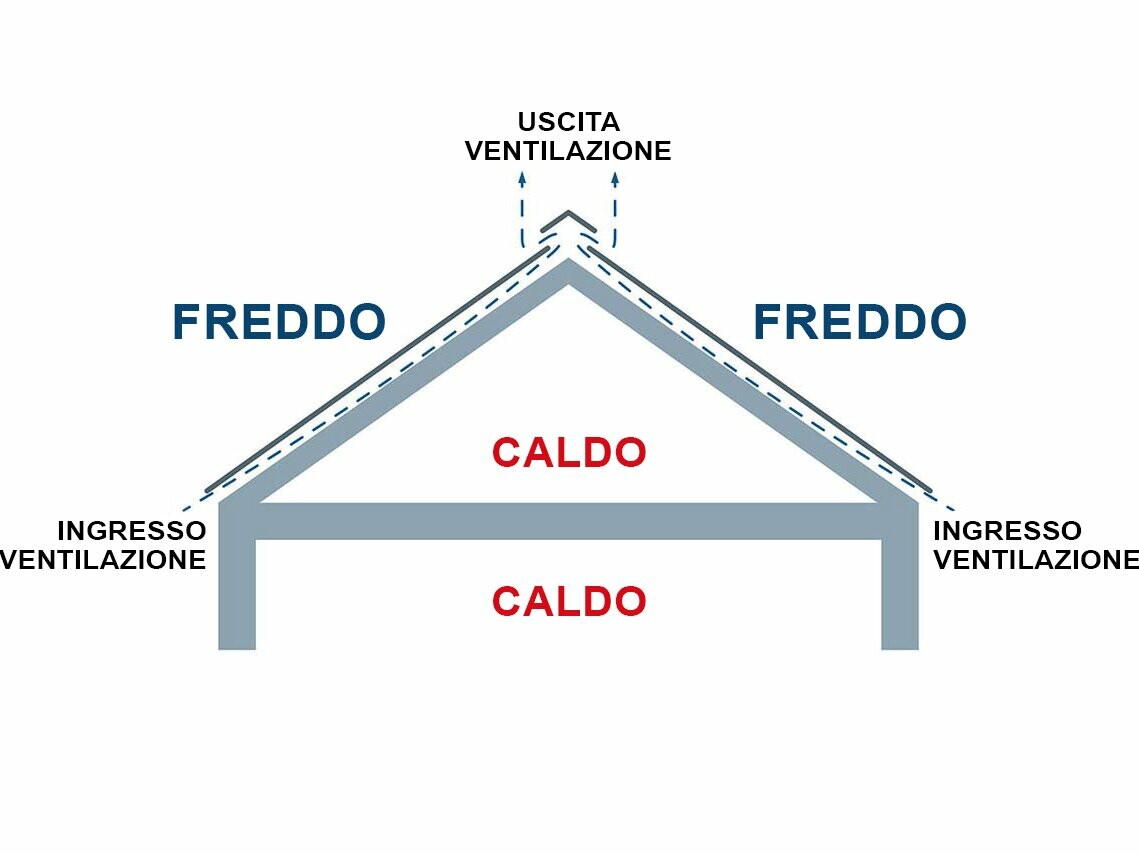 Rappresentazione tecnica di una struttura del tetto a cortina retroventilata. Il sottotetto può essere utilizzato anche come spazio abitabile.