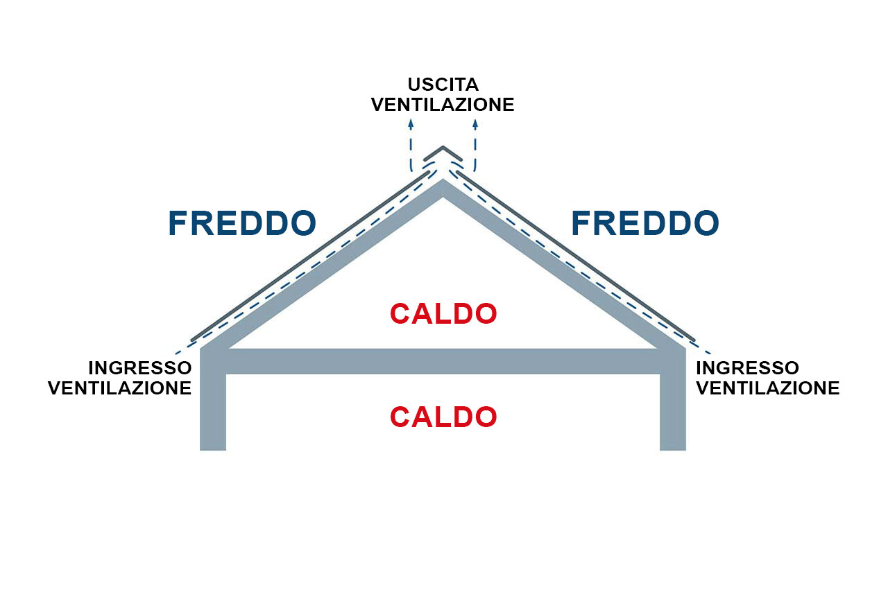 Rappresentazione tecnica di una struttura del tetto a cortina retroventilata. Il sottotetto può essere utilizzato anche come spazio abitabile.