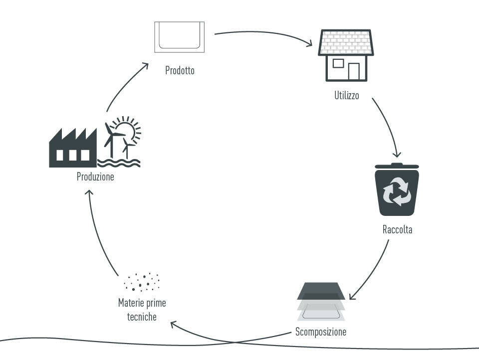 Ciclo di vita tecnico dei prodotti in alluminio presso PREFA: materie prime tecniche, produzione, prodotto, utilizzo, raccolta, smantellamento